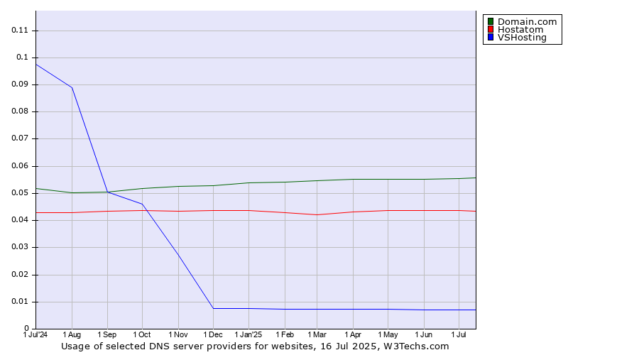 Historical trends in the usage of Domain.com vs. Hostatom vs. VSHosting