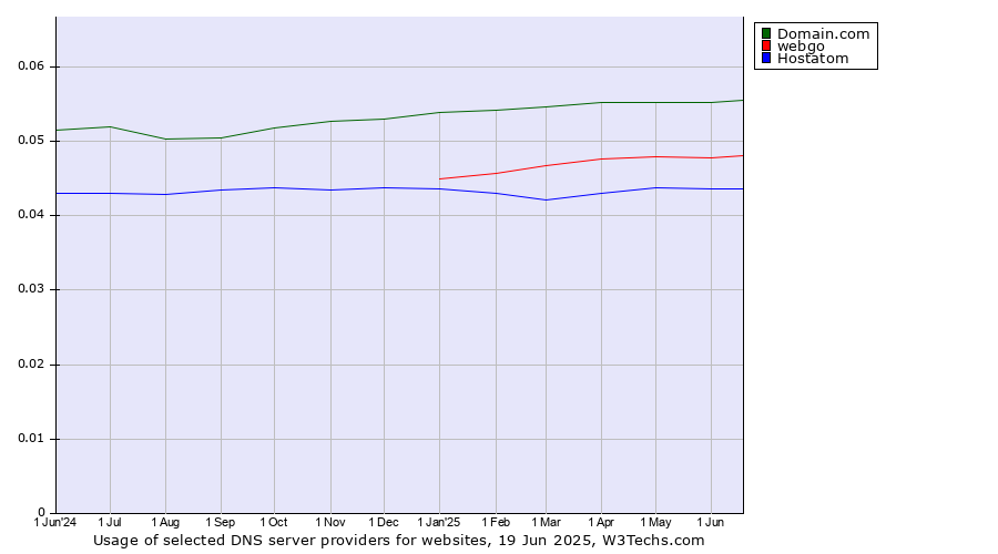 Historical trends in the usage of Domain.com vs. webgo vs. Hostatom