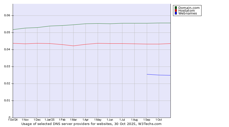 Historical trends in the usage of Domain.com vs. Hostatom vs. Webnames