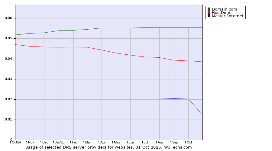 Historical trends in the usage of Domain.com vs. HostDime vs. Master Internet