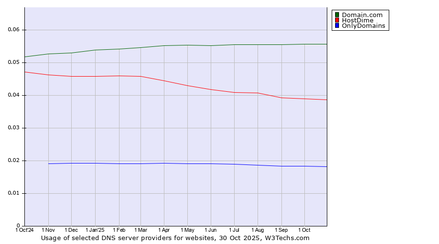 Historical trends in the usage of Domain.com vs. HostDime vs. OnlyDomains