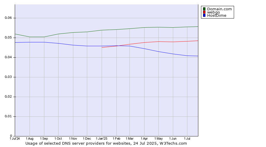 Historical trends in the usage of Domain.com vs. webgo vs. HostDime