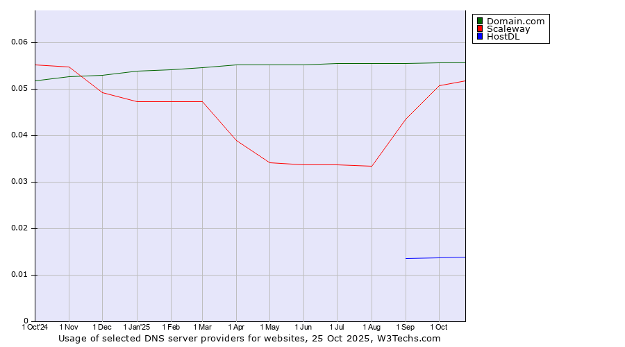 Historical trends in the usage of Domain.com vs. Scaleway vs. HostDL
