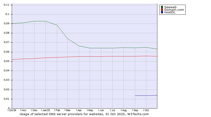 Historical trends in the usage of Seeweb vs. Domain.com vs. HostDL
