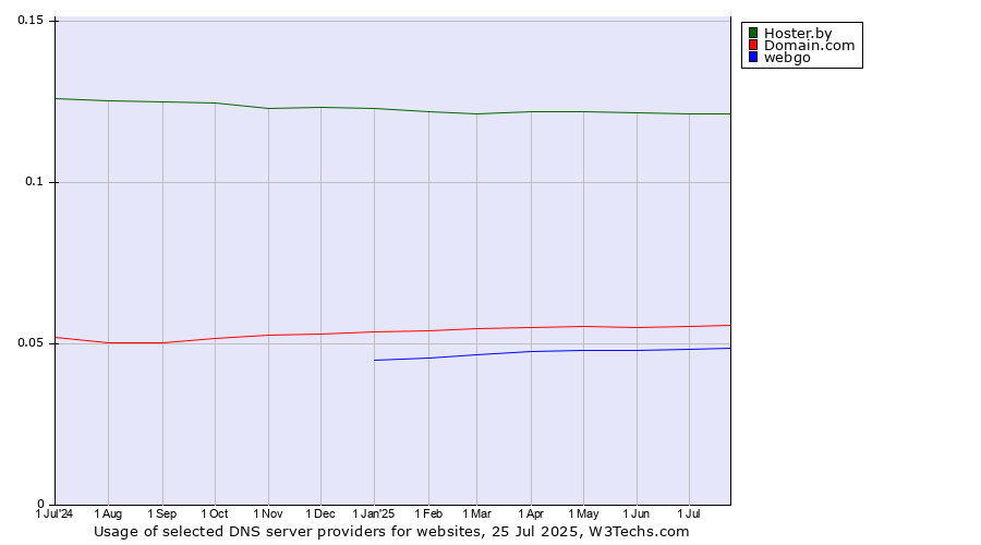 Historical trends in the usage of Hoster.by vs. Domain.com vs. webgo
