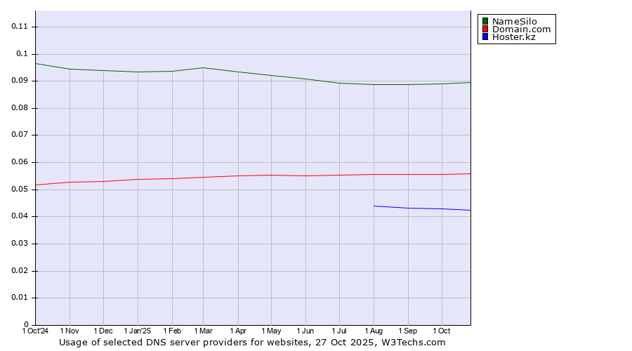 Historical trends in the usage of NameSilo vs. Domain.com vs. Hoster.kz