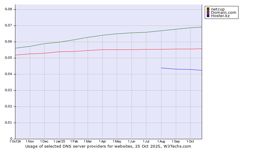 Historical trends in the usage of netcup vs. Domain.com vs. Hoster.kz
