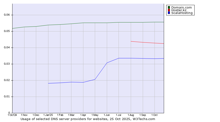 Historical trends in the usage of Domain.com vs. Hoster.kz vs. ScalaHosting