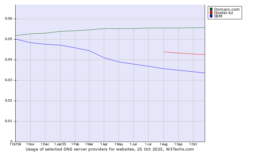 Historical trends in the usage of Domain.com vs. Hoster.kz vs. IBM
