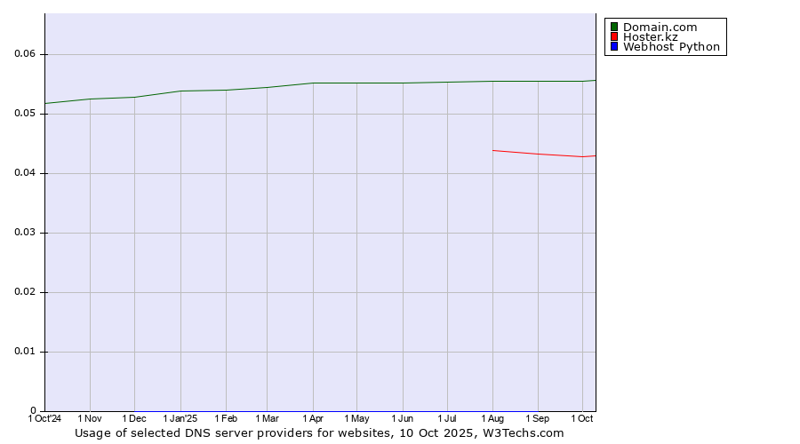 Historical trends in the usage of Domain.com vs. Hoster.kz vs. Webhost Python