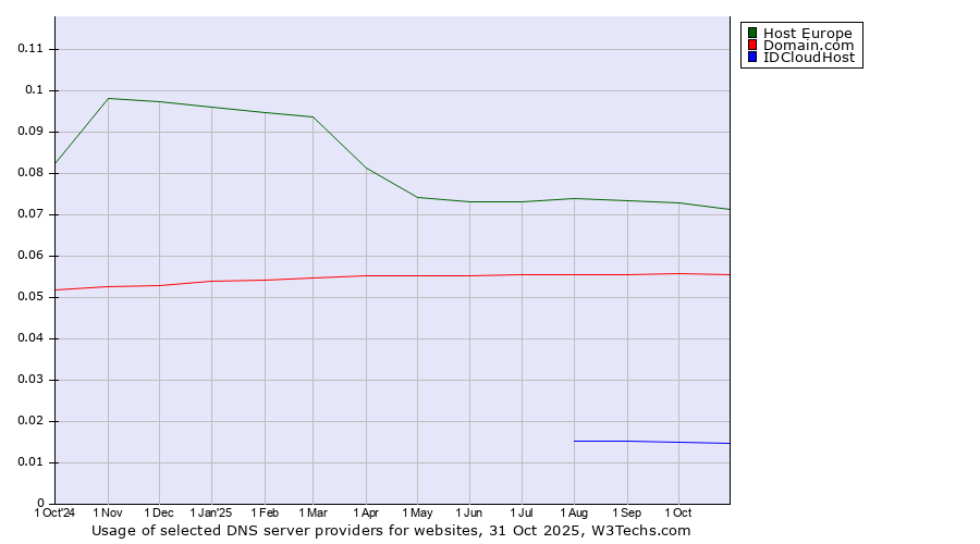 Historical trends in the usage of Host Europe vs. Domain.com vs. IDCloudHost