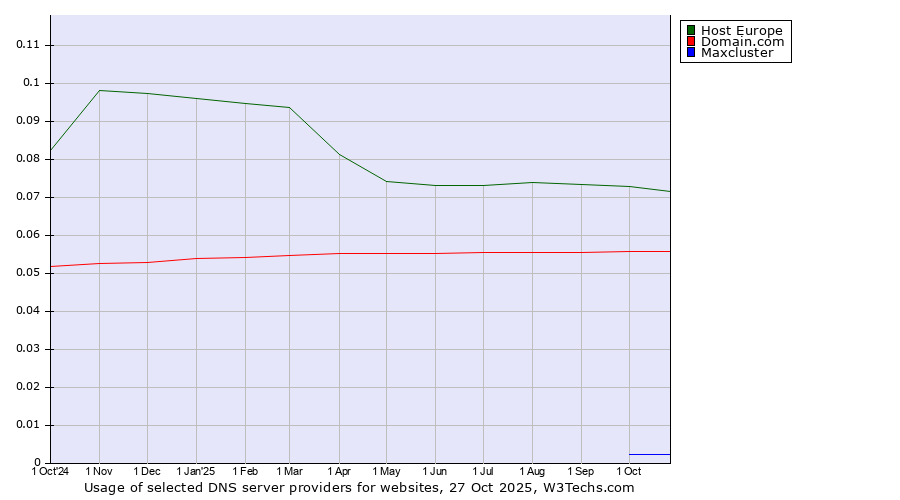 Historical trends in the usage of Host Europe vs. Domain.com vs. Maxcluster