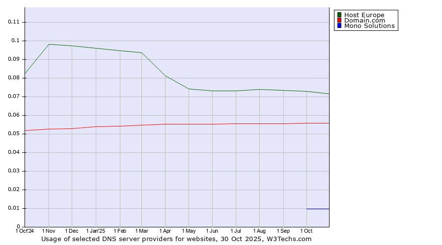 Historical trends in the usage of Host Europe vs. Domain.com vs. Mono Solutions
