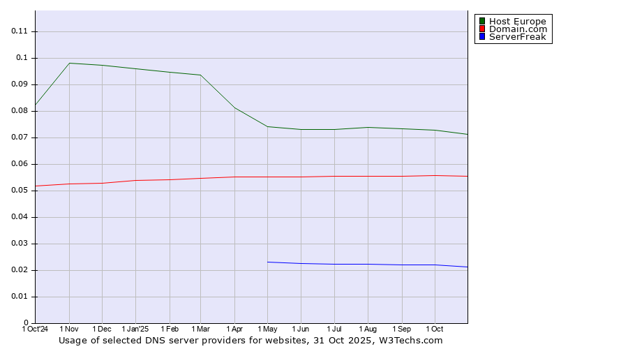 Historical trends in the usage of Host Europe vs. Domain.com vs. ServerFreak