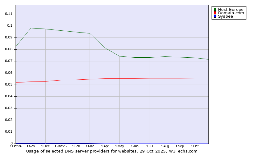 Historical trends in the usage of Host Europe vs. Domain.com vs. Sysbee