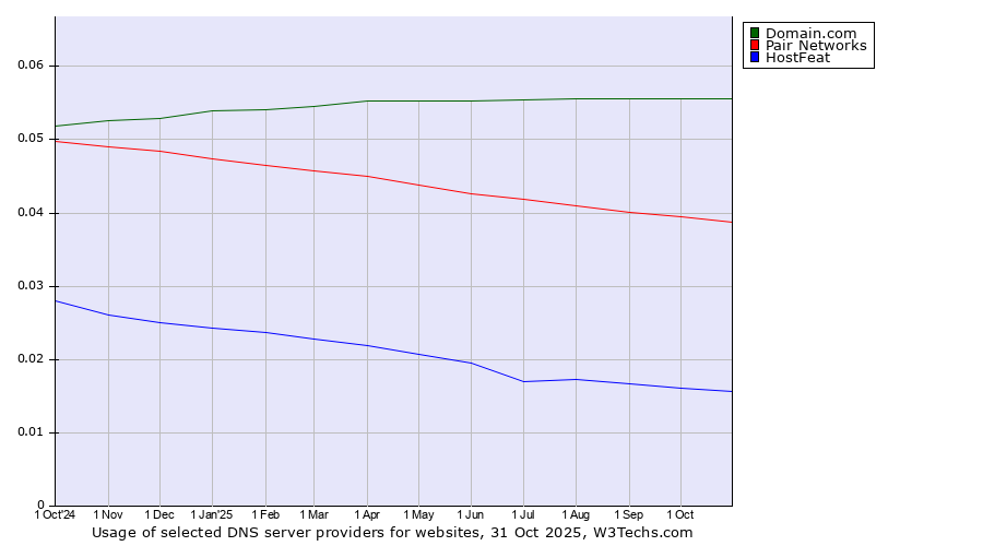 Historical trends in the usage of Domain.com vs. Pair Networks vs. HostFeat