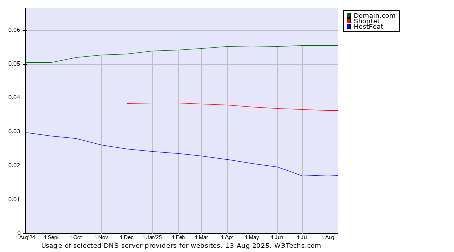 Historical trends in the usage of Domain.com vs. Shoptet vs. HostFeat