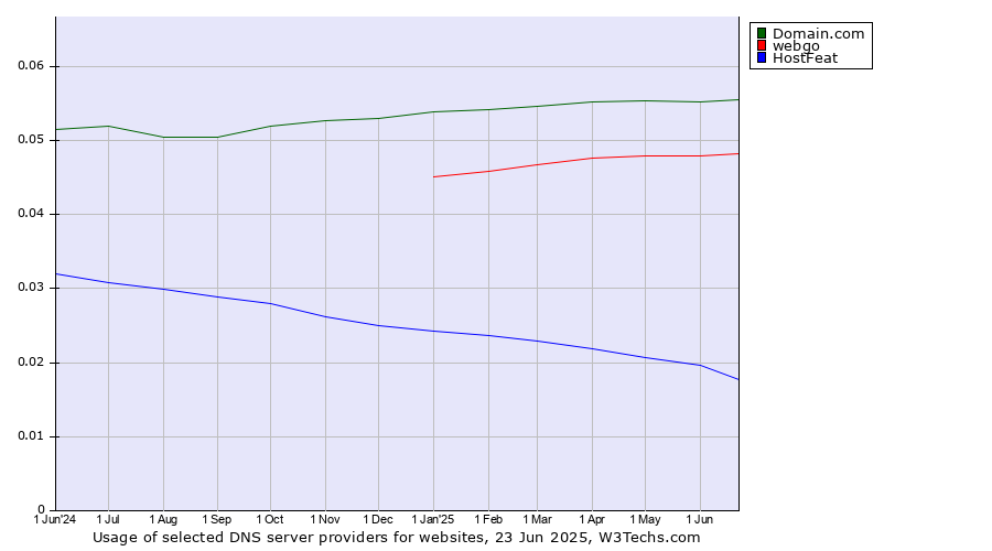 Historical trends in the usage of Domain.com vs. webgo vs. HostFeat