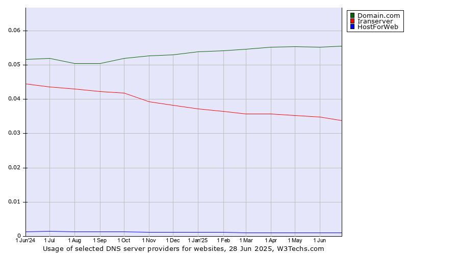Historical trends in the usage of Domain.com vs. Iranserver vs. HostForWeb