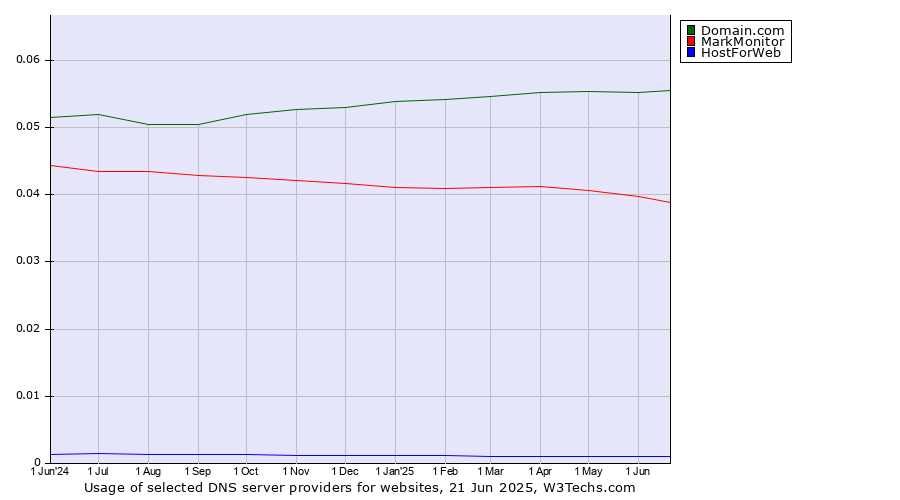 Historical trends in the usage of Domain.com vs. MarkMonitor vs. HostForWeb