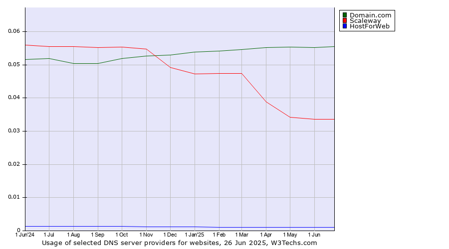 Historical trends in the usage of Domain.com vs. Scaleway vs. HostForWeb