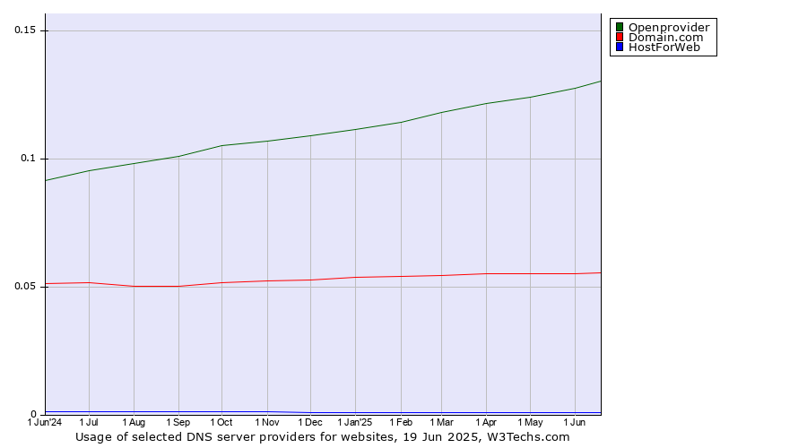 Historical trends in the usage of Openprovider vs. Domain.com vs. HostForWeb