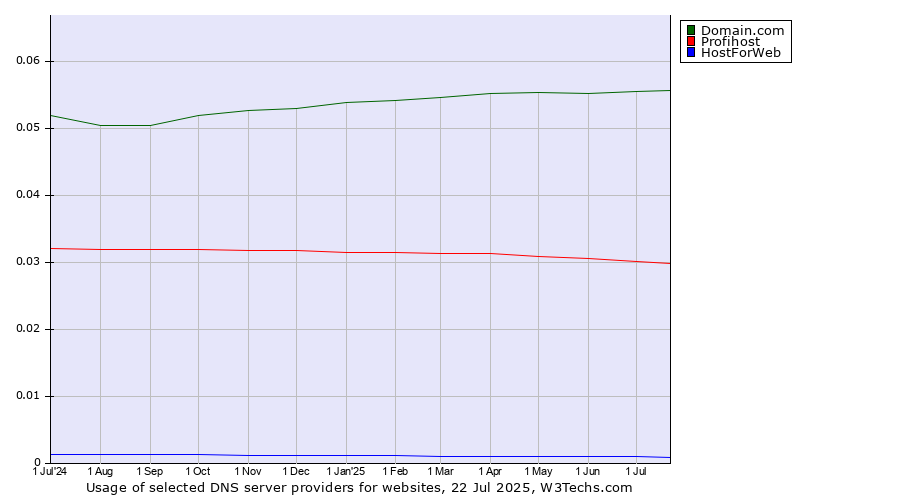 Historical trends in the usage of Domain.com vs. Profihost vs. HostForWeb