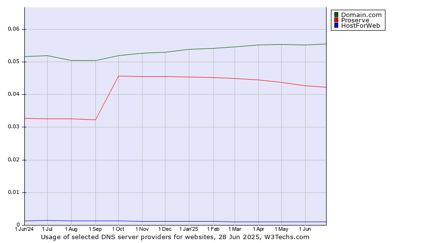 Historical trends in the usage of Domain.com vs. Proserve vs. HostForWeb