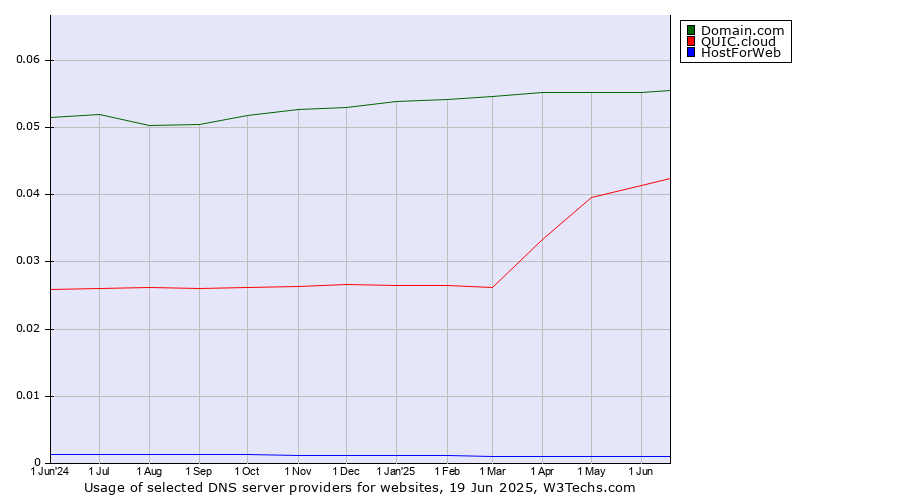 Historical trends in the usage of Domain.com vs. QUIC.cloud vs. HostForWeb