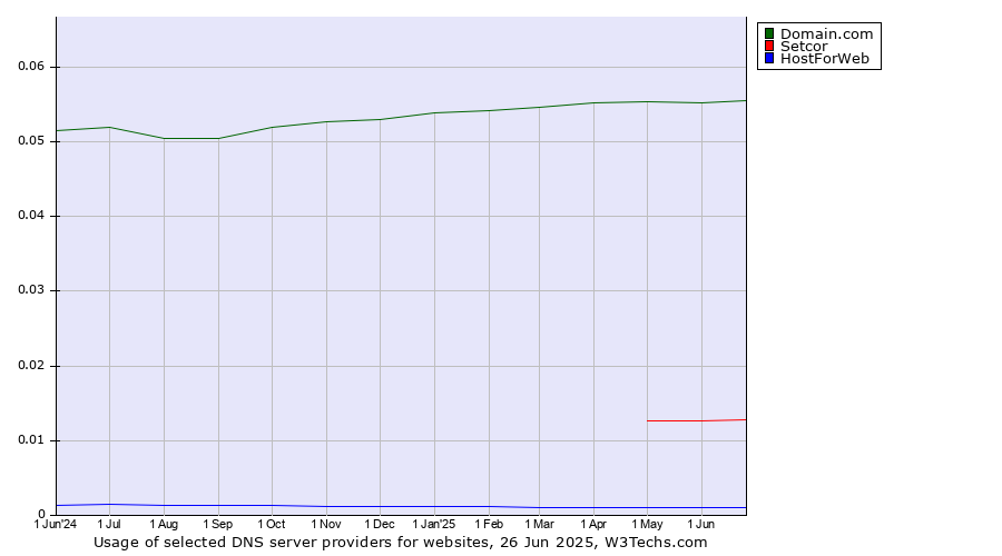 Historical trends in the usage of Domain.com vs. Setcor vs. HostForWeb