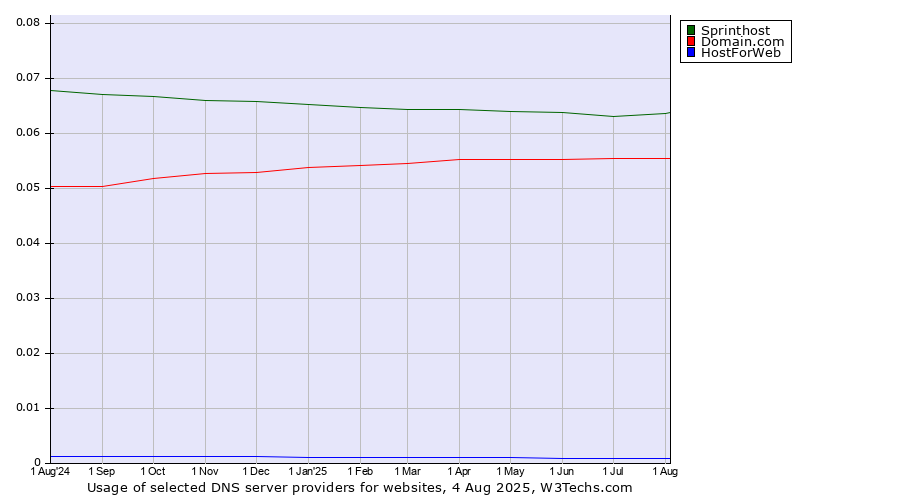 Historical trends in the usage of Sprinthost vs. Domain.com vs. HostForWeb