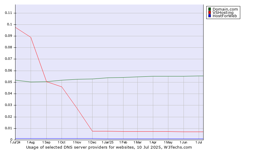 Historical trends in the usage of Domain.com vs. VSHosting vs. HostForWeb