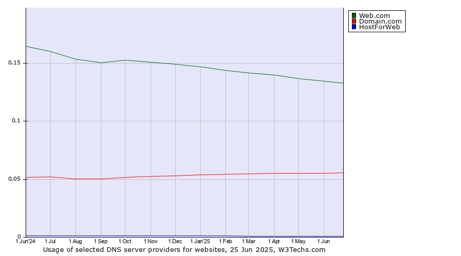 Historical trends in the usage of Web.com vs. Domain.com vs. HostForWeb