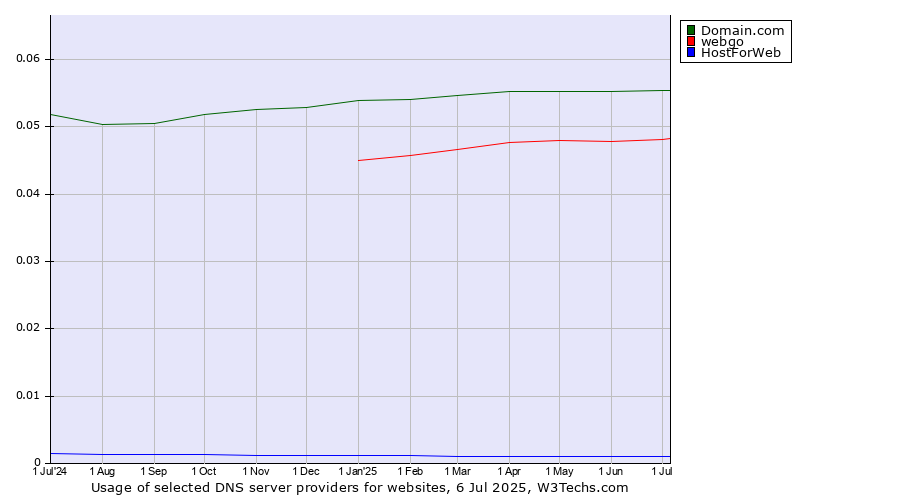 Historical trends in the usage of Domain.com vs. webgo vs. HostForWeb