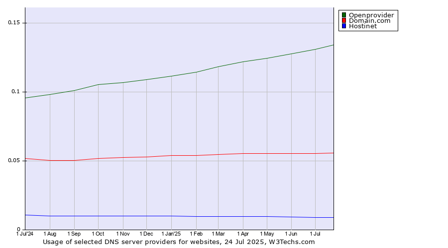 Historical trends in the usage of Openprovider vs. Domain.com vs. Hostinet