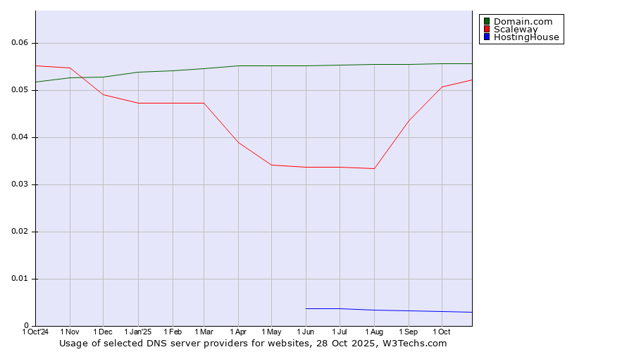 Historical trends in the usage of Domain.com vs. Scaleway vs. HostingHouse