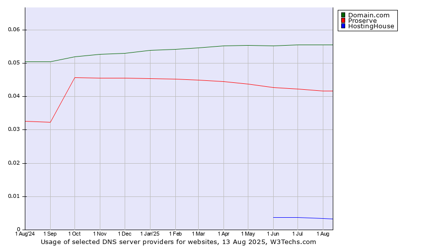Historical trends in the usage of Domain.com vs. Proserve vs. HostingHouse