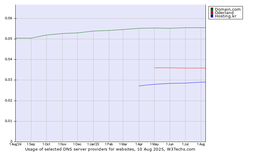 Historical trends in the usage of Domain.com vs. Oderland vs. Hosting.kr