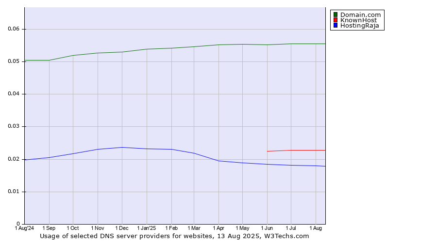 Historical trends in the usage of Domain.com vs. KnownHost vs. HostingRaja