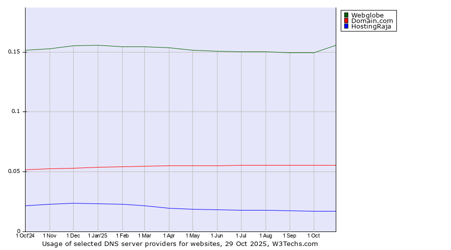 Historical trends in the usage of Webglobe vs. Domain.com vs. HostingRaja