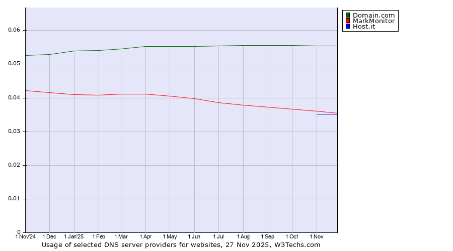 Historical trends in the usage of Domain.com vs. MarkMonitor vs. Host.it