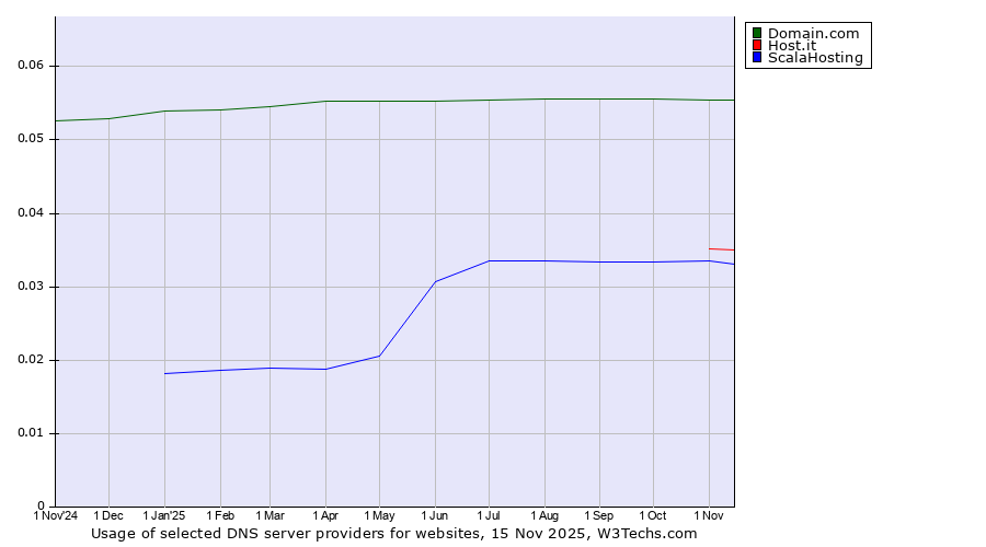 Historical trends in the usage of Domain.com vs. Host.it vs. ScalaHosting