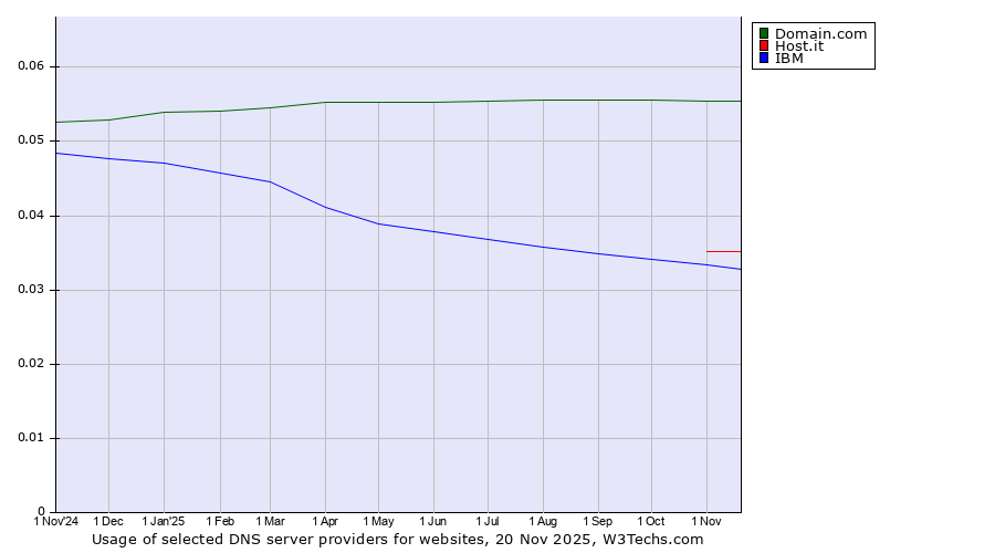 Historical trends in the usage of Domain.com vs. Host.it vs. IBM