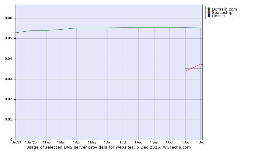 Historical trends in the usage of Domain.com vs. Spaceship vs. Host.it