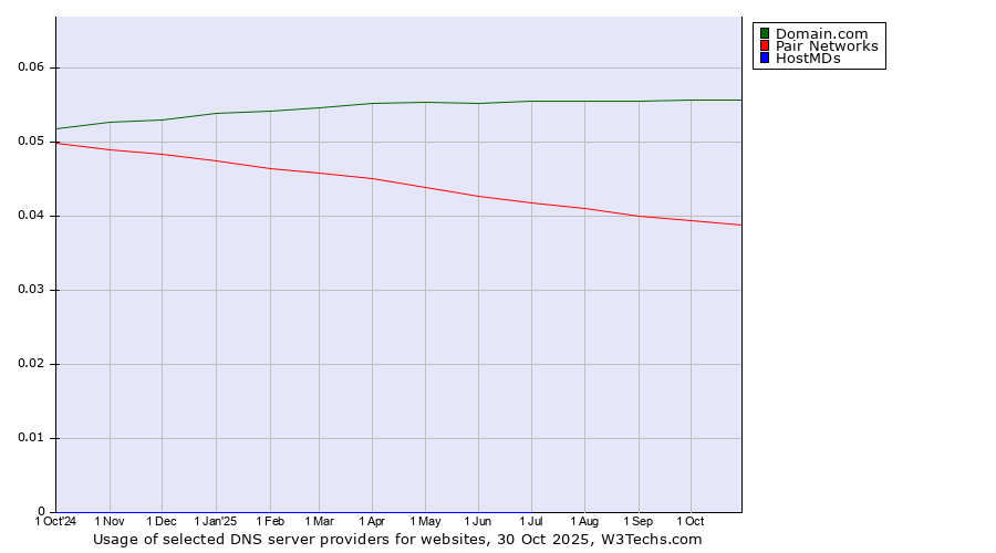 Historical trends in the usage of Domain.com vs. Pair Networks vs. HostMDs