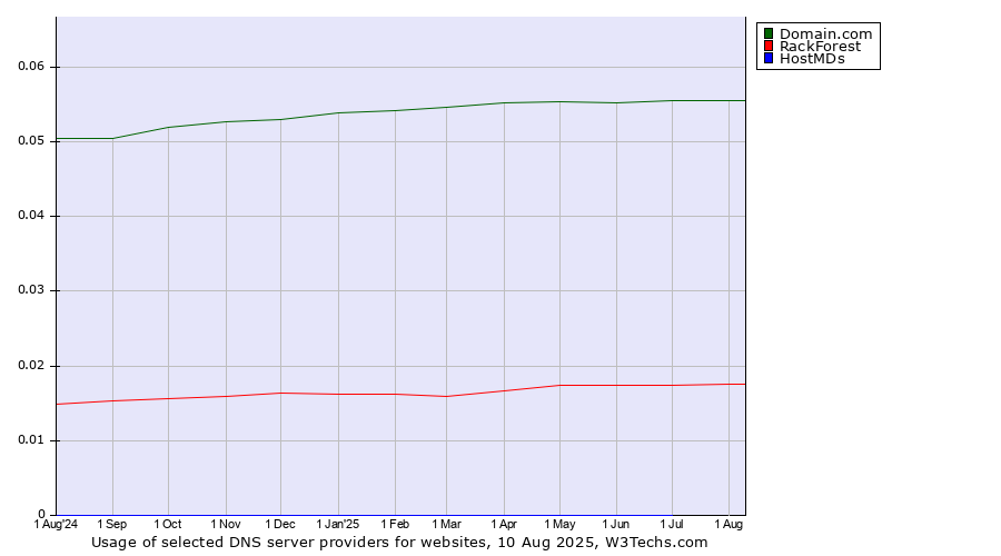 Historical trends in the usage of Domain.com vs. RackForest vs. HostMDs
