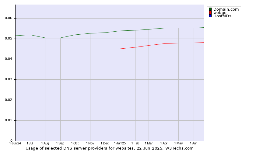 Historical trends in the usage of Domain.com vs. webgo vs. HostMDs