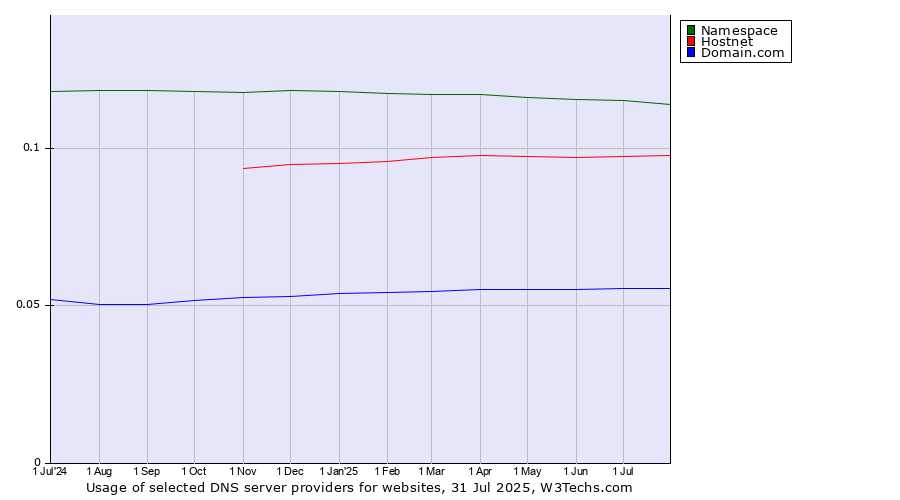 Historical trends in the usage of Namespace vs. Hostnet vs. Domain.com