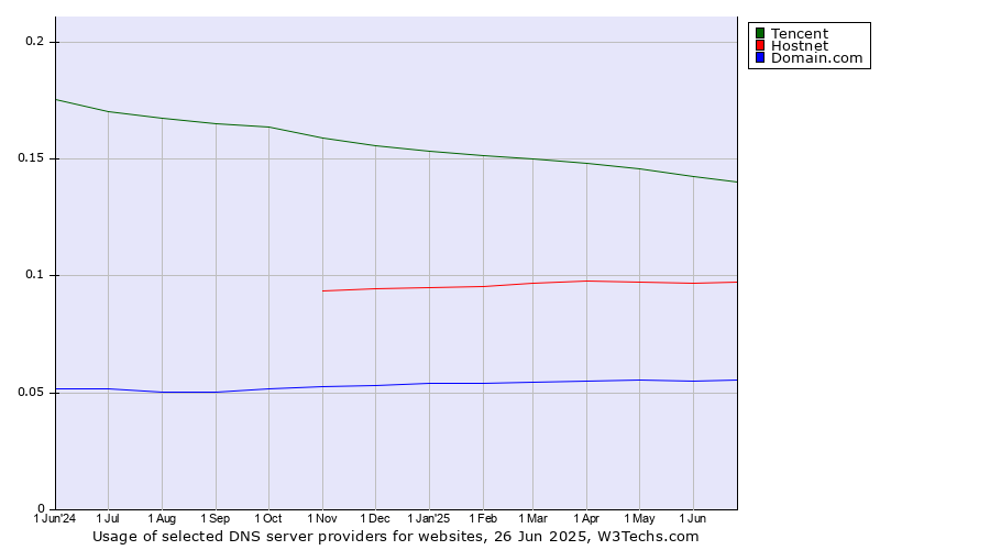 Historical trends in the usage of Tencent vs. Hostnet vs. Domain.com