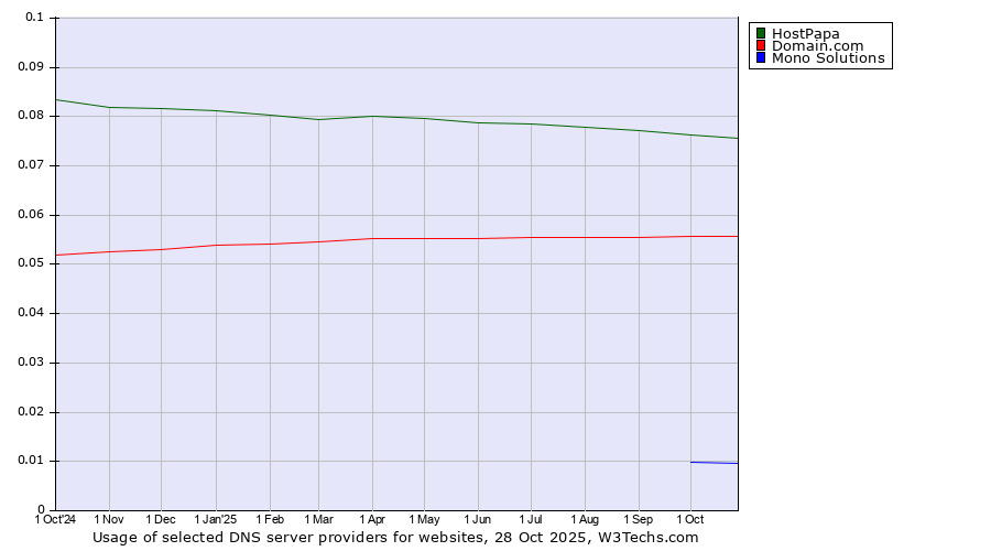 Historical trends in the usage of HostPapa vs. Domain.com vs. Mono Solutions